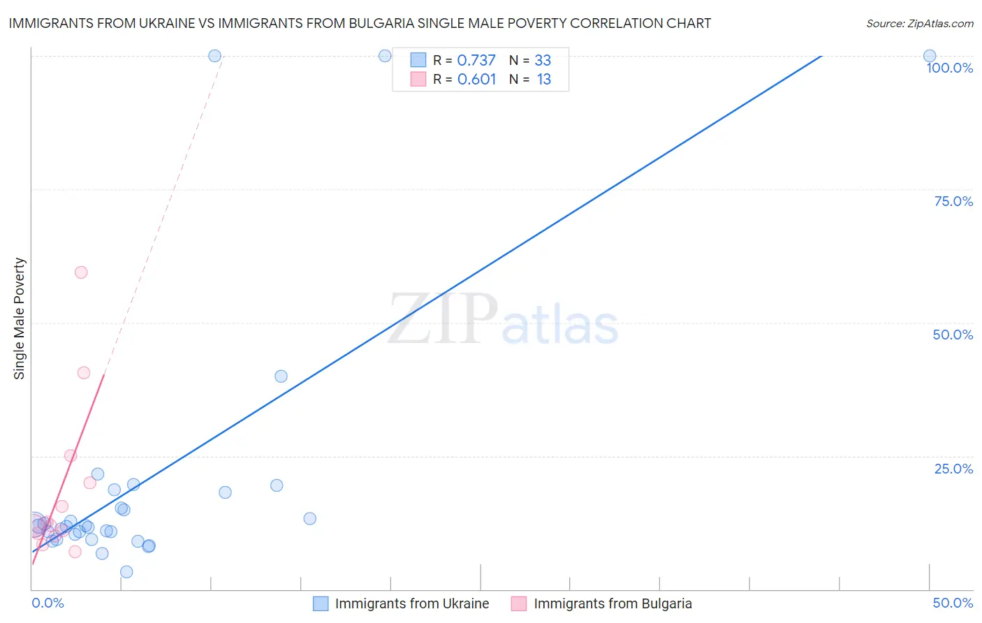 Immigrants from Ukraine vs Immigrants from Bulgaria Single Male Poverty