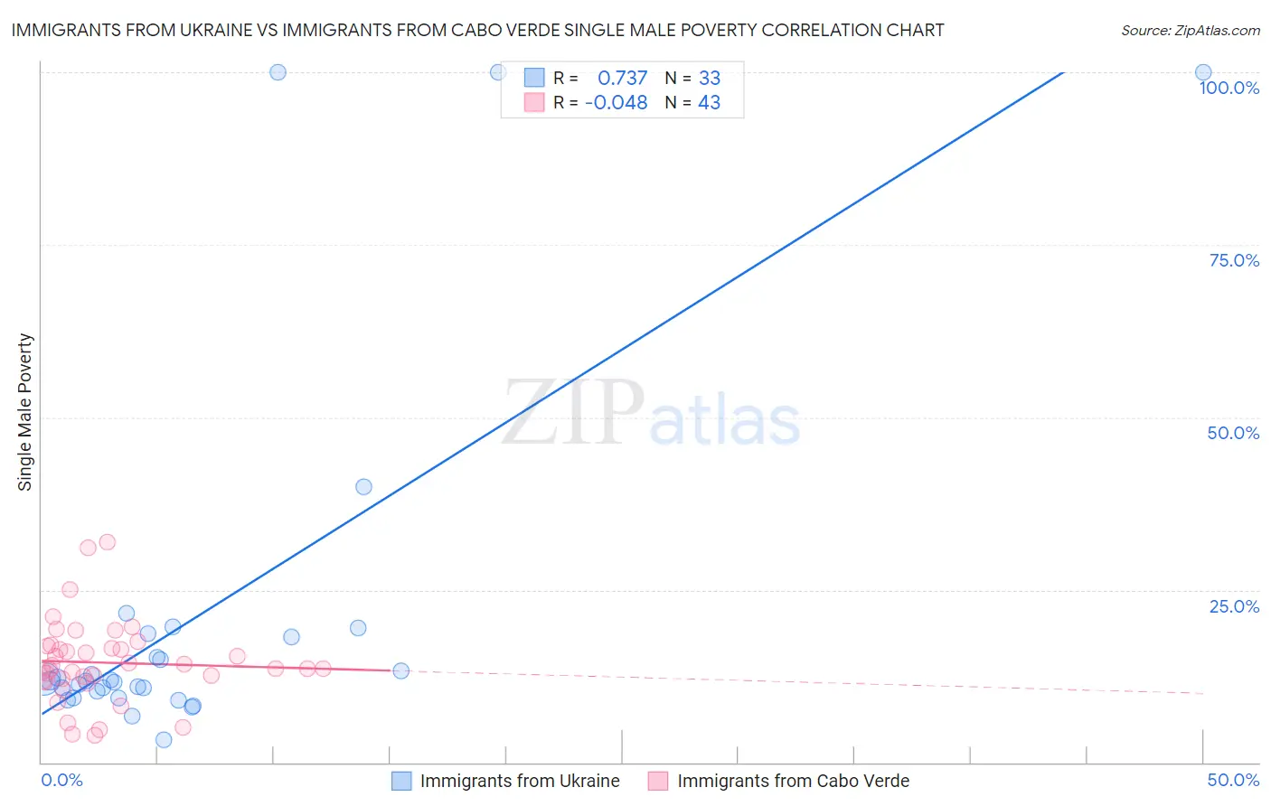 Immigrants from Ukraine vs Immigrants from Cabo Verde Single Male Poverty