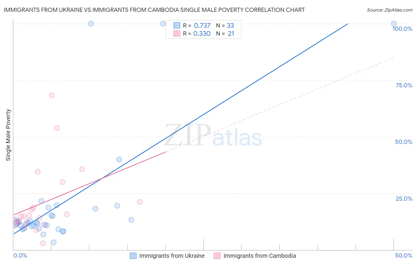 Immigrants from Ukraine vs Immigrants from Cambodia Single Male Poverty