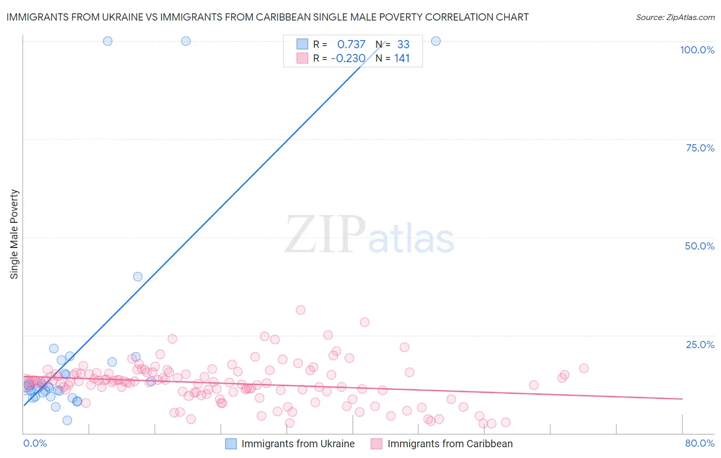 Immigrants from Ukraine vs Immigrants from Caribbean Single Male Poverty