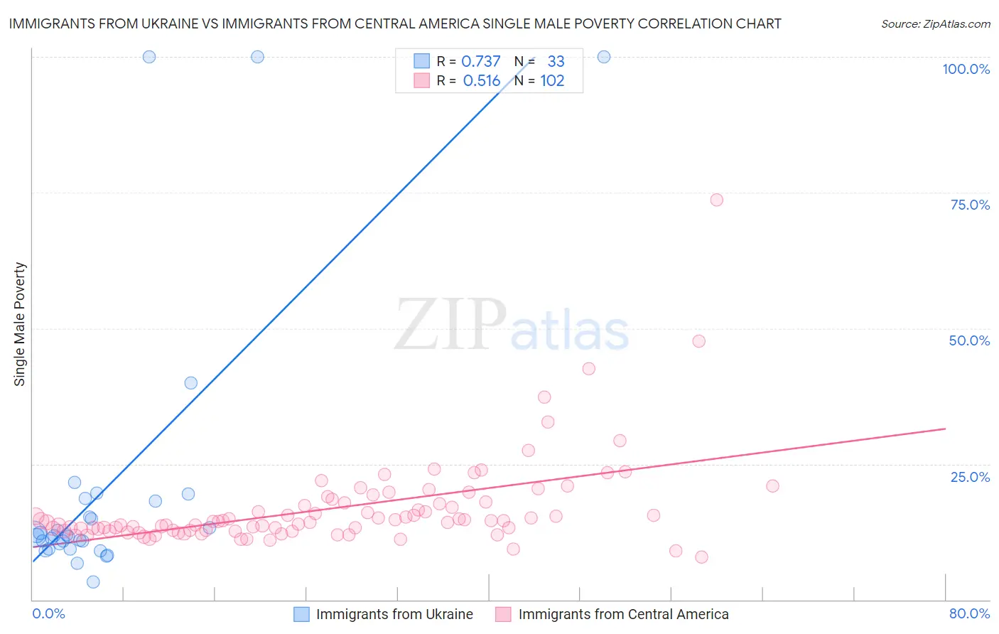 Immigrants from Ukraine vs Immigrants from Central America Single Male Poverty