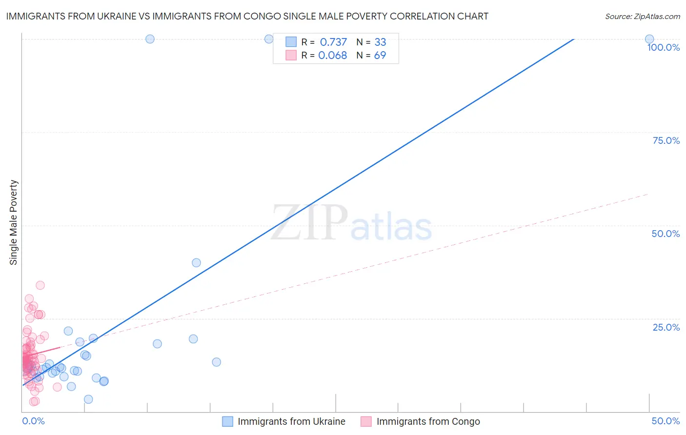 Immigrants from Ukraine vs Immigrants from Congo Single Male Poverty
