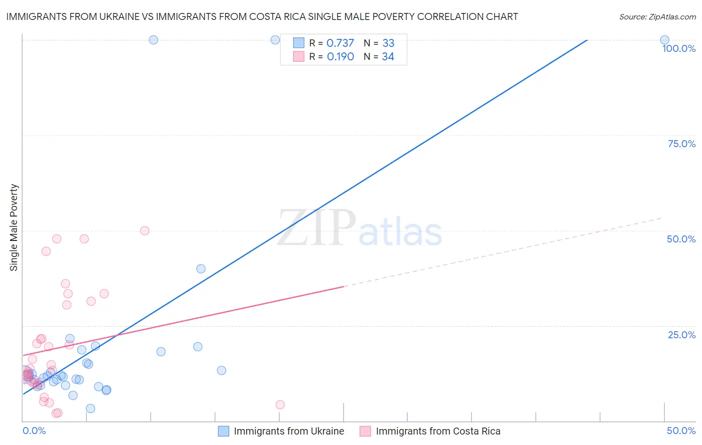 Immigrants from Ukraine vs Immigrants from Costa Rica Single Male Poverty