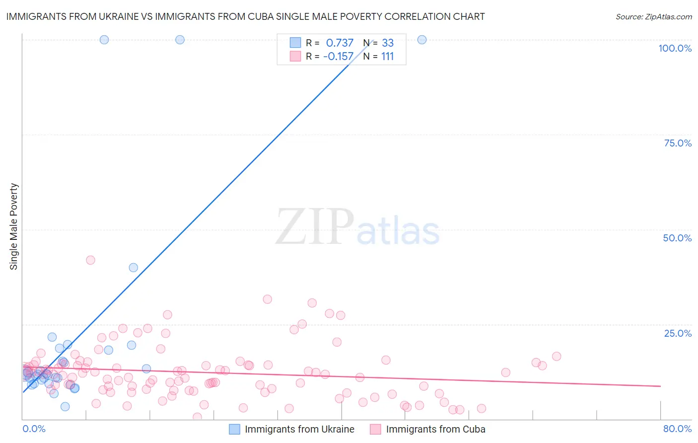 Immigrants from Ukraine vs Immigrants from Cuba Single Male Poverty