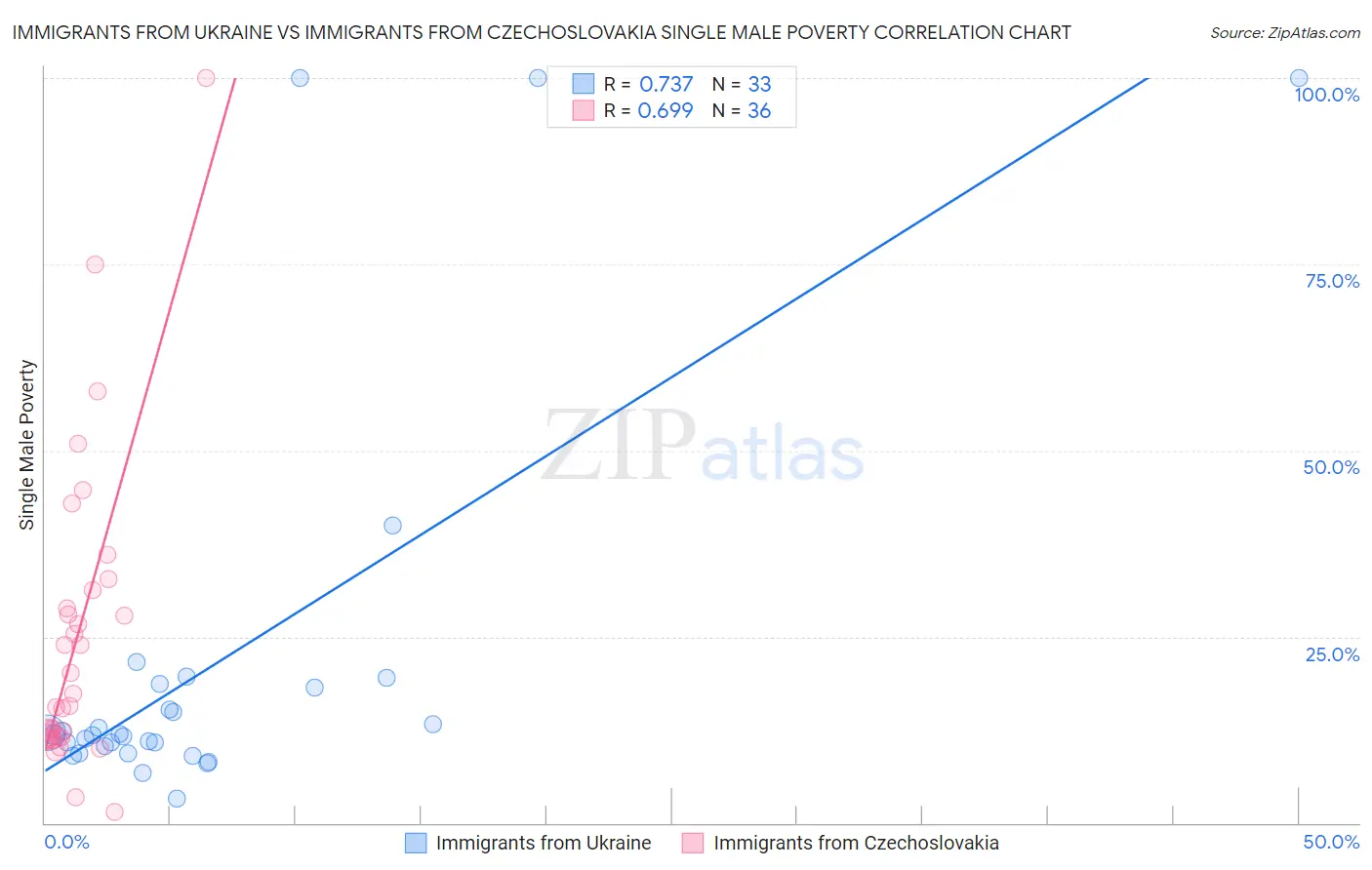 Immigrants from Ukraine vs Immigrants from Czechoslovakia Single Male Poverty