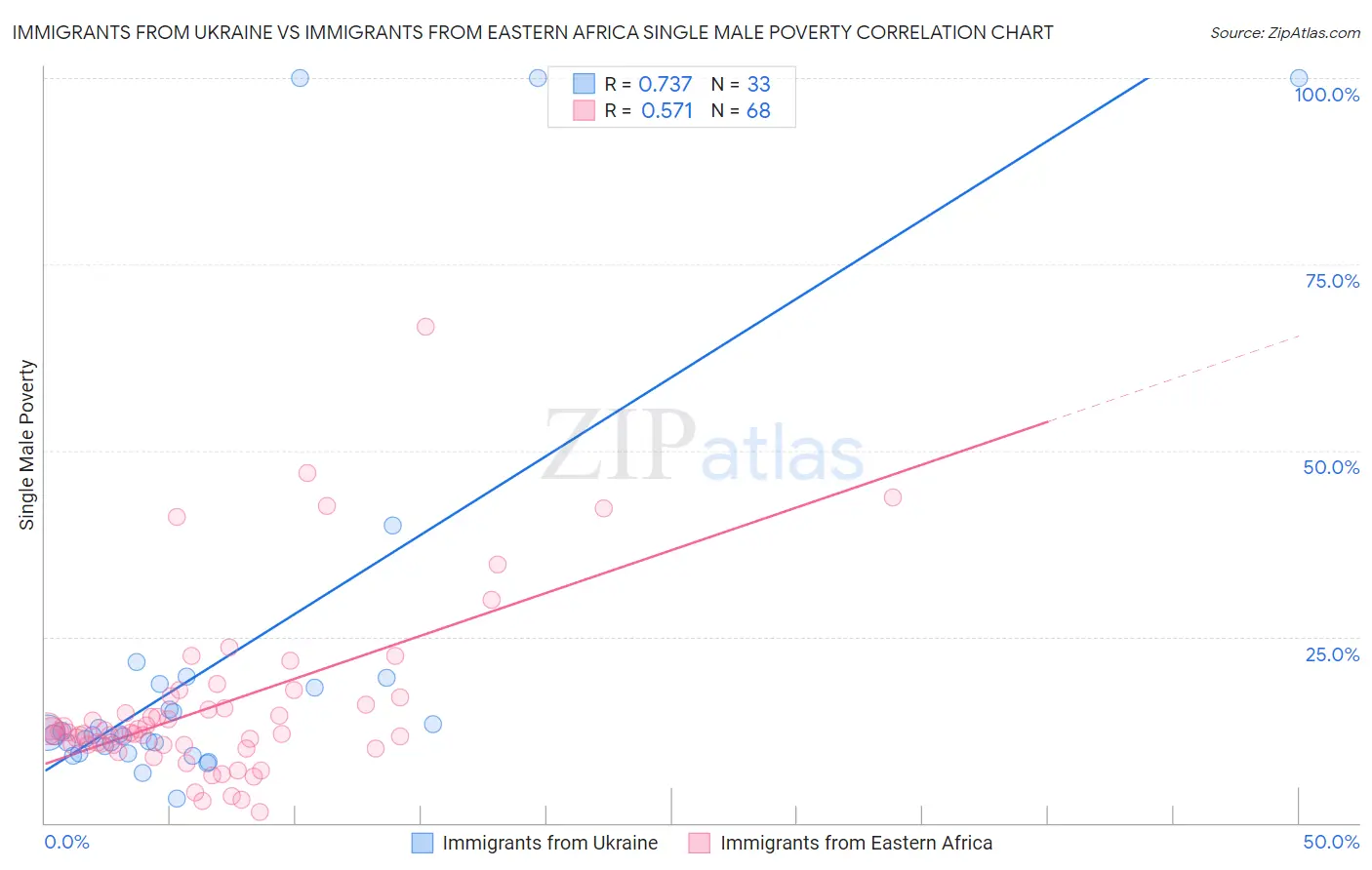 Immigrants from Ukraine vs Immigrants from Eastern Africa Single Male Poverty