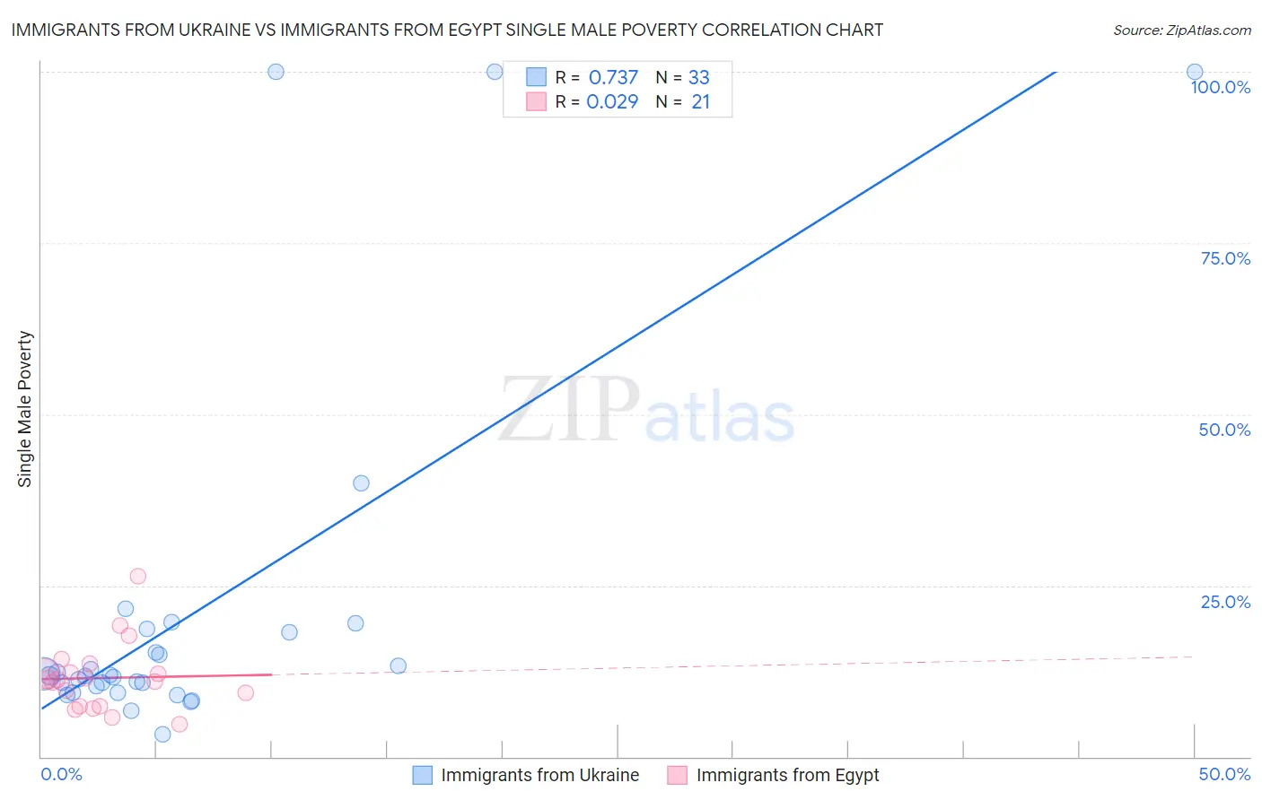 Immigrants from Ukraine vs Immigrants from Egypt Single Male Poverty