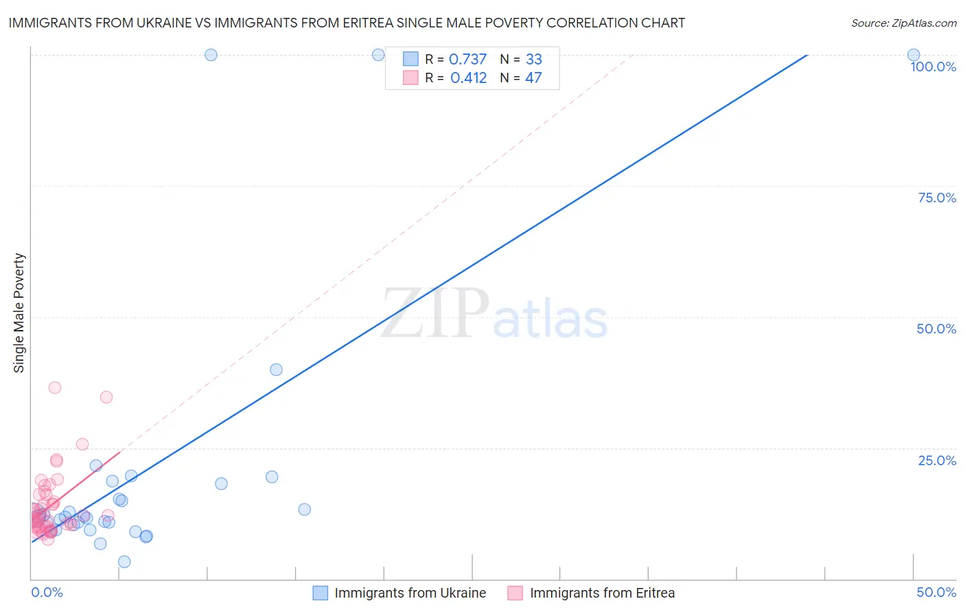 Immigrants from Ukraine vs Immigrants from Eritrea Single Male Poverty