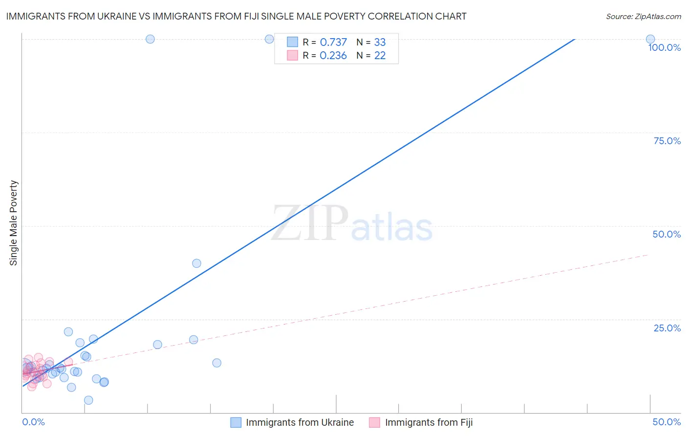 Immigrants from Ukraine vs Immigrants from Fiji Single Male Poverty
