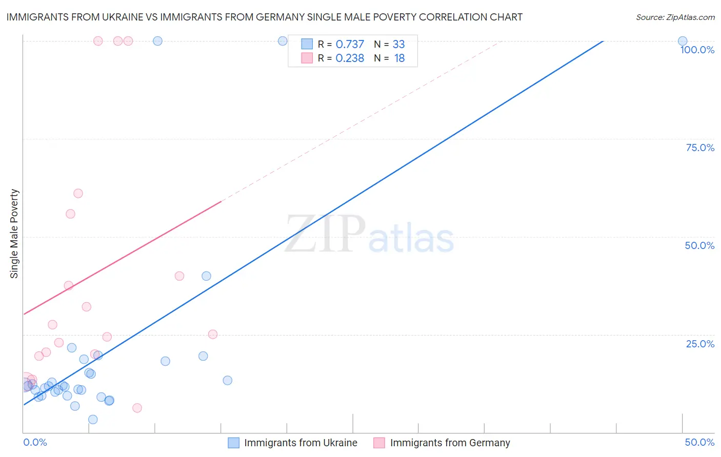 Immigrants from Ukraine vs Immigrants from Germany Single Male Poverty