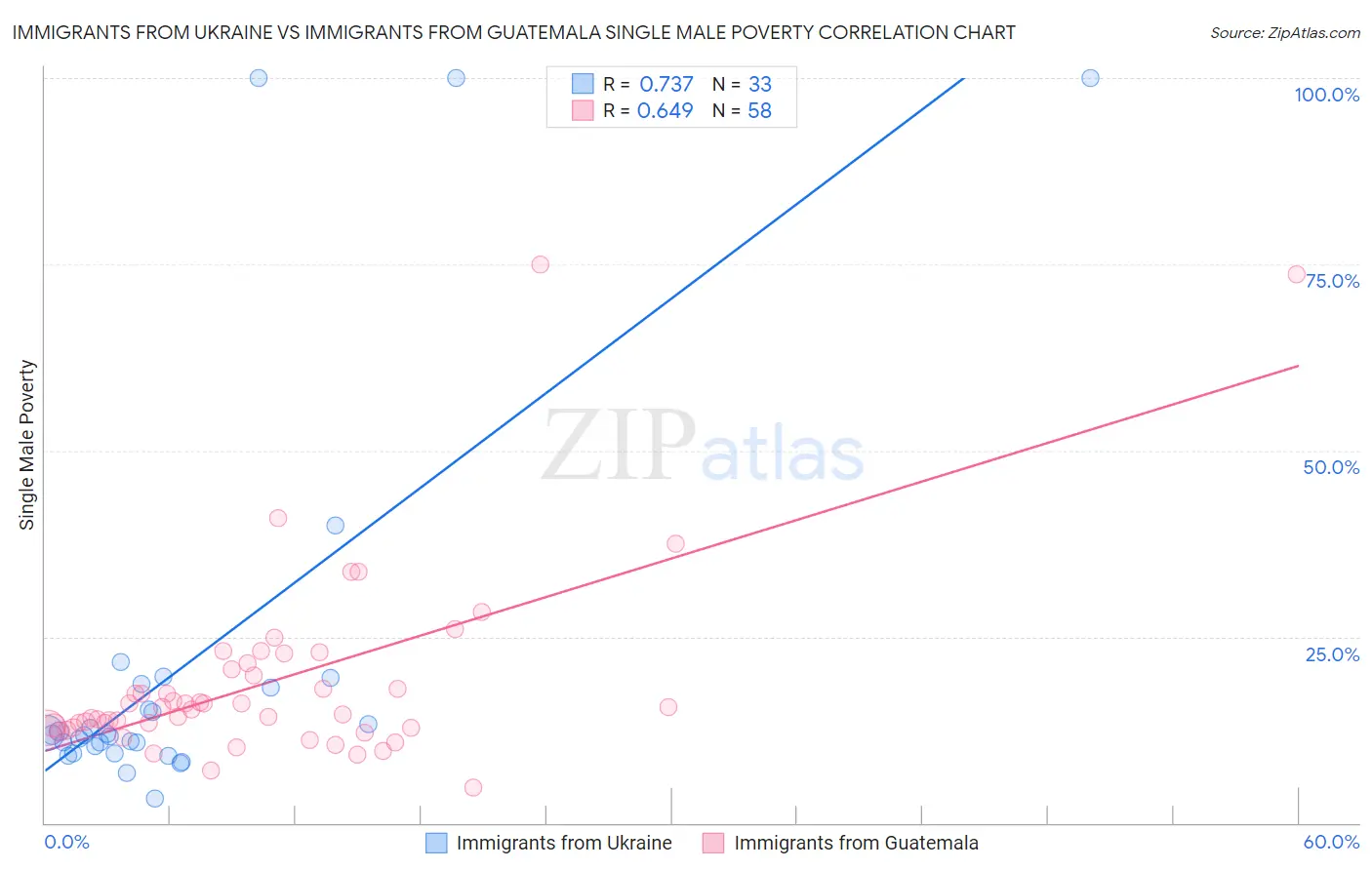 Immigrants from Ukraine vs Immigrants from Guatemala Single Male Poverty