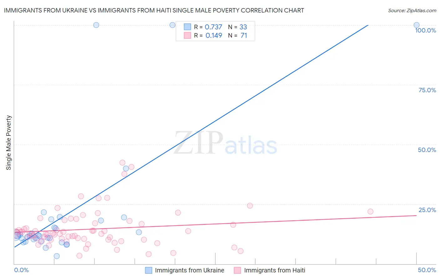 Immigrants from Ukraine vs Immigrants from Haiti Single Male Poverty