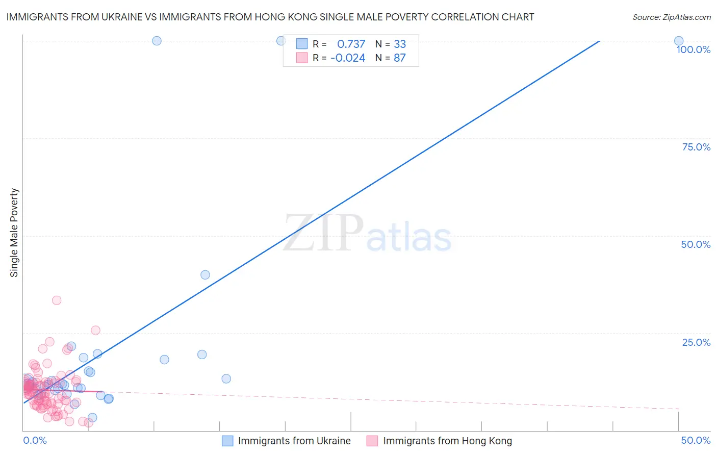 Immigrants from Ukraine vs Immigrants from Hong Kong Single Male Poverty