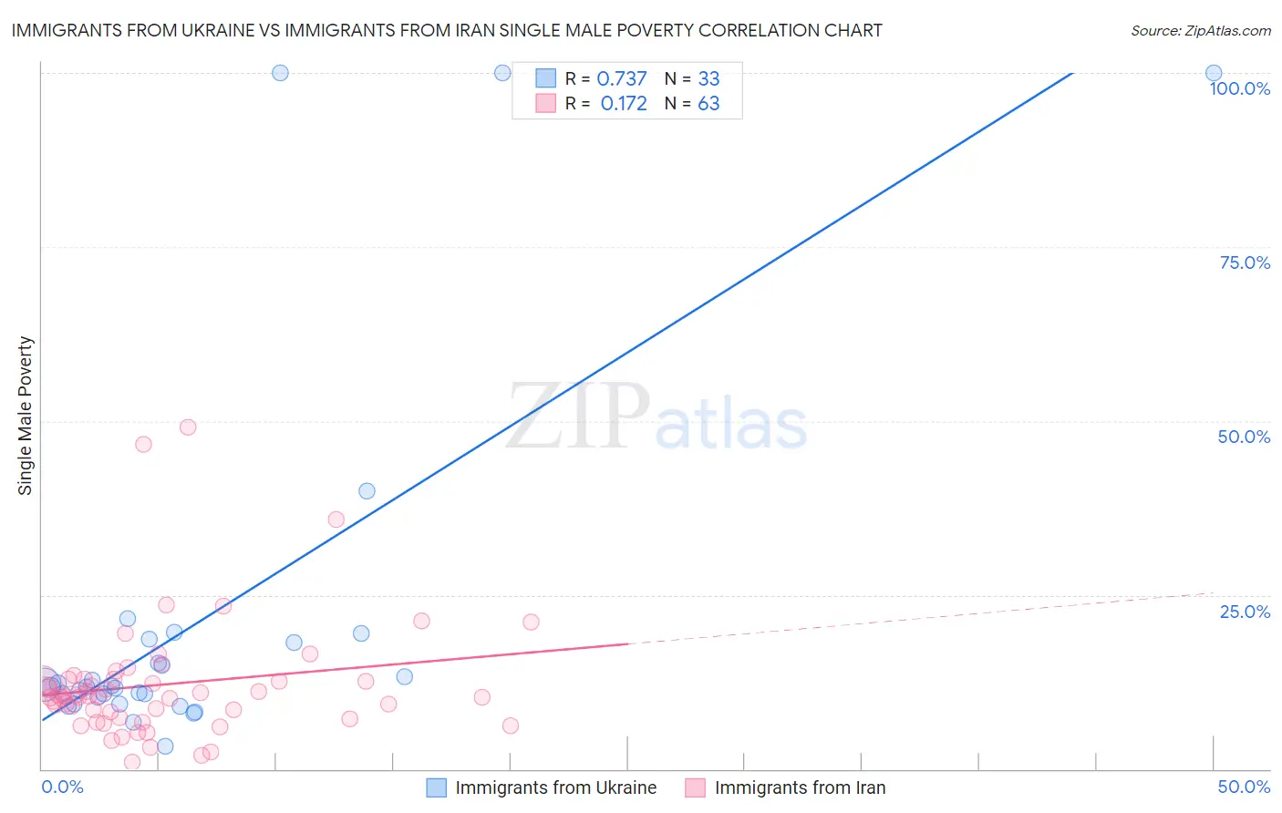 Immigrants from Ukraine vs Immigrants from Iran Single Male Poverty