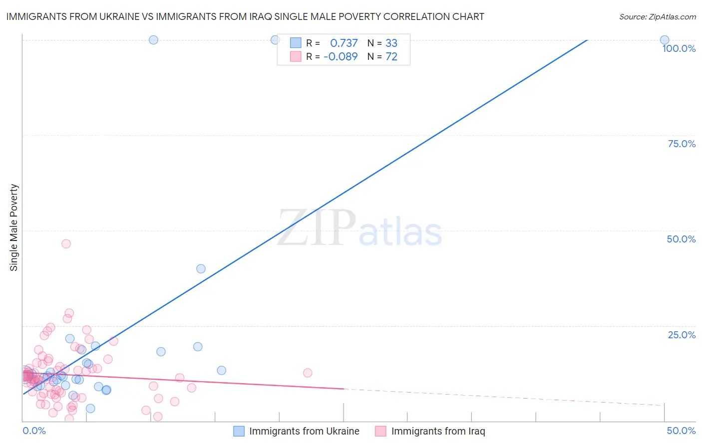 Immigrants from Ukraine vs Immigrants from Iraq Single Male Poverty