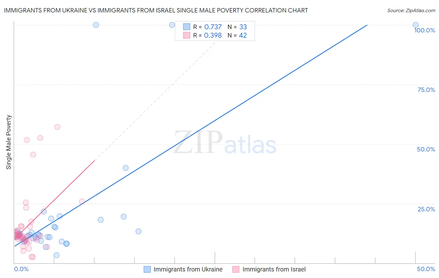 Immigrants from Ukraine vs Immigrants from Israel Single Male Poverty