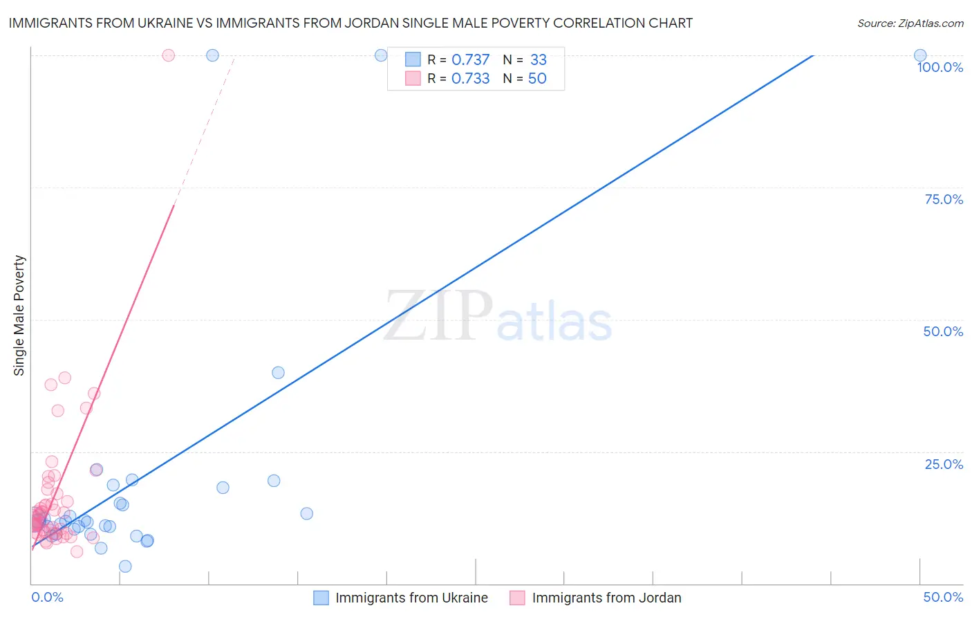 Immigrants from Ukraine vs Immigrants from Jordan Single Male Poverty