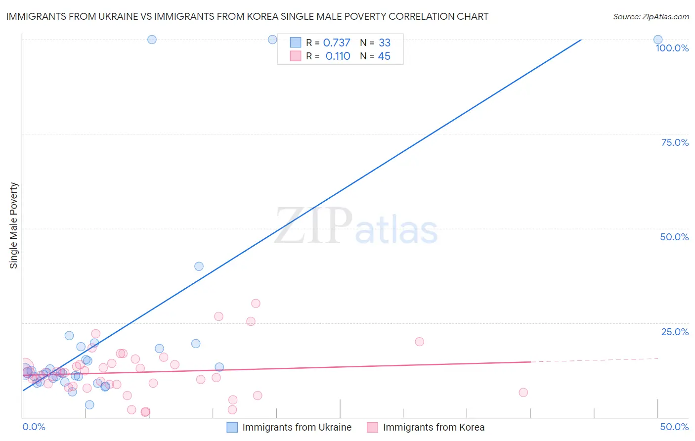 Immigrants from Ukraine vs Immigrants from Korea Single Male Poverty