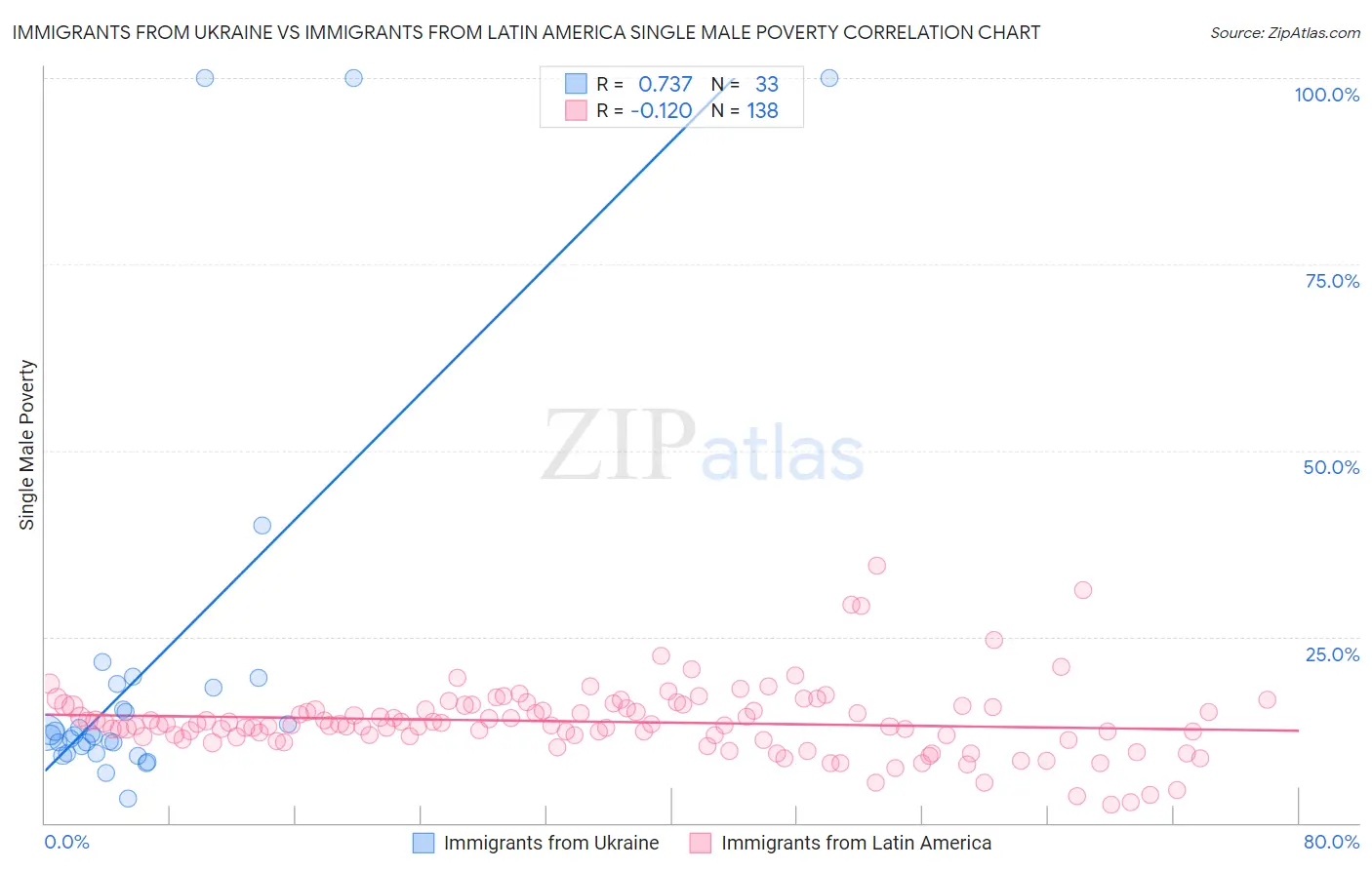 Immigrants from Ukraine vs Immigrants from Latin America Single Male Poverty