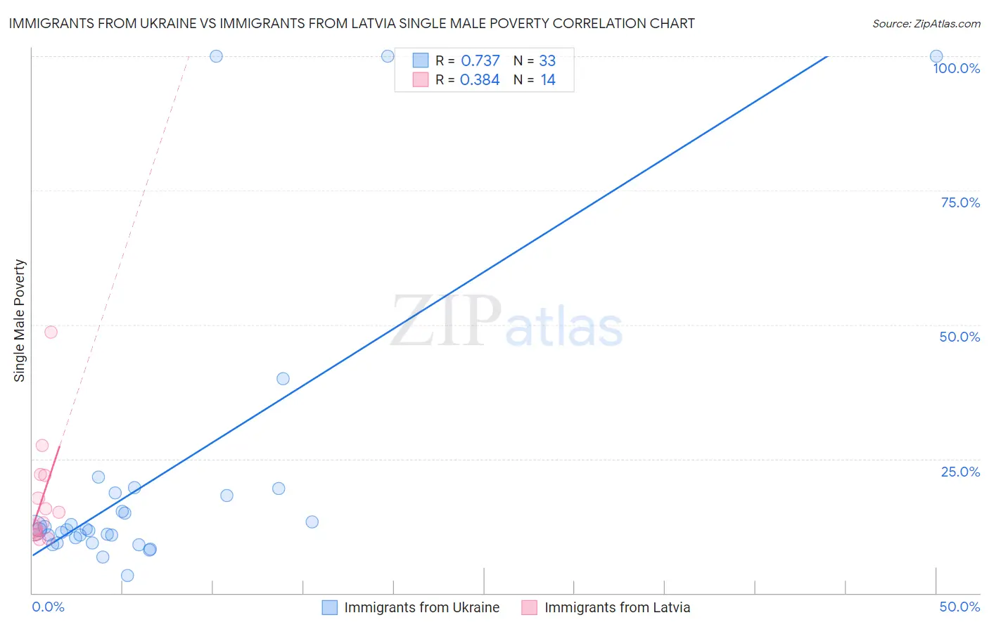 Immigrants from Ukraine vs Immigrants from Latvia Single Male Poverty