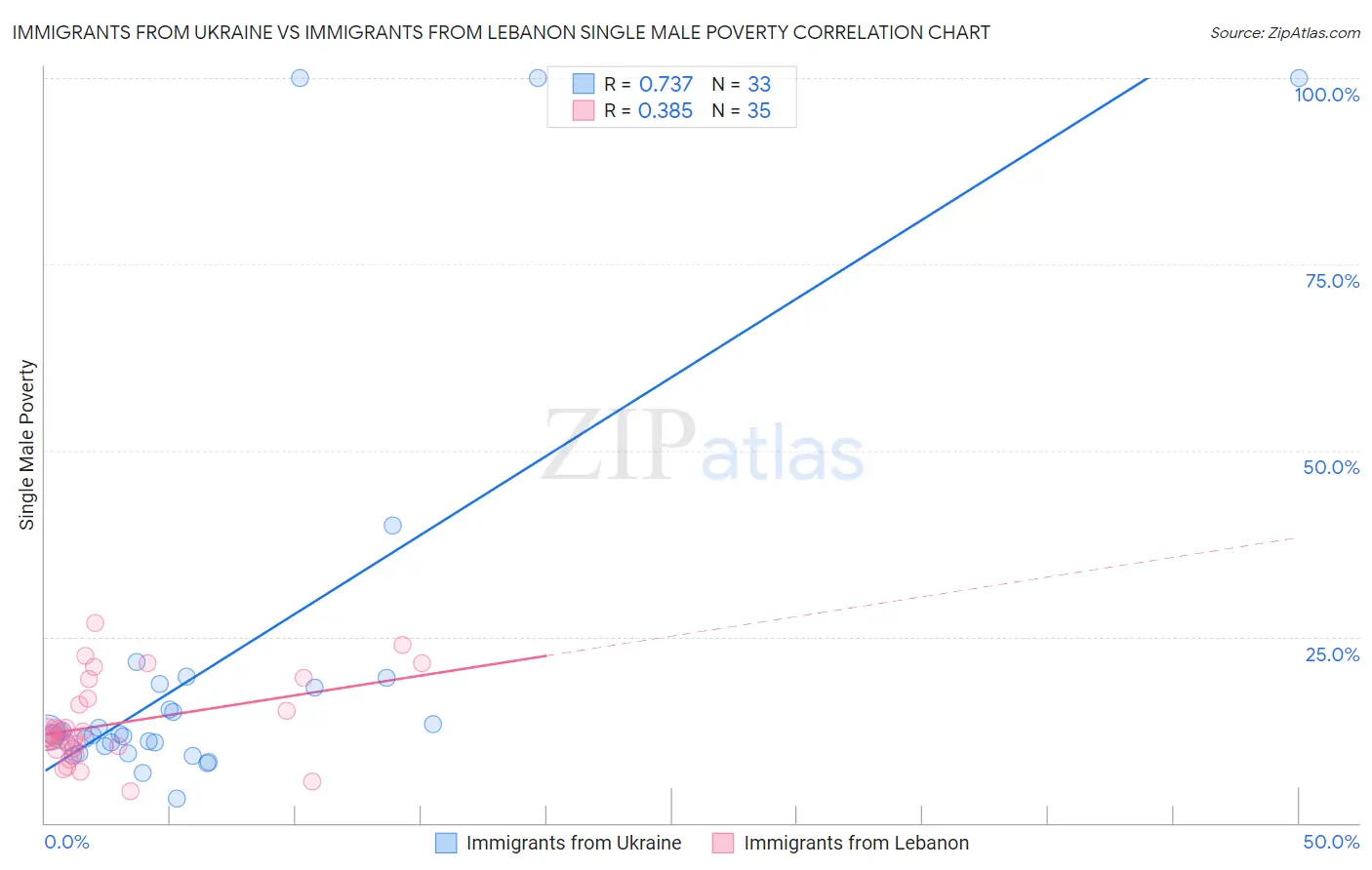Immigrants from Ukraine vs Immigrants from Lebanon Single Male Poverty