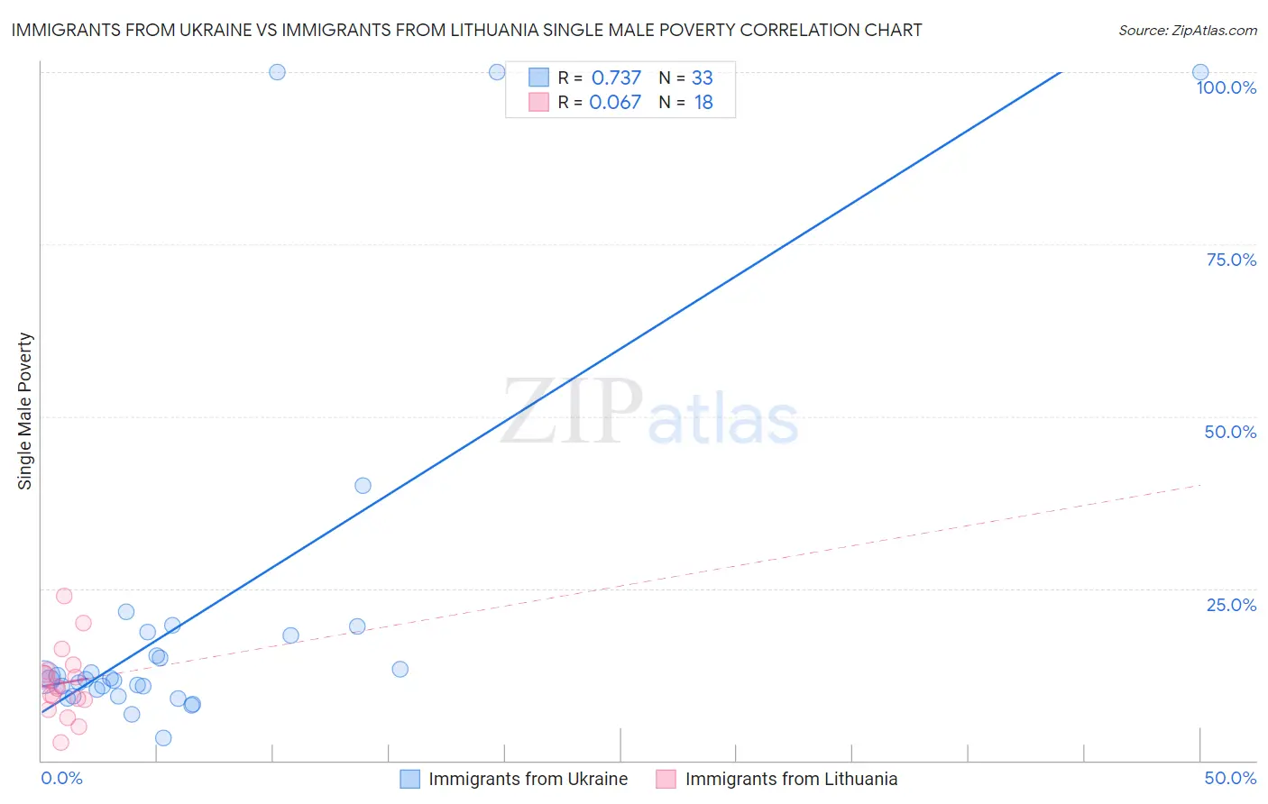 Immigrants from Ukraine vs Immigrants from Lithuania Single Male Poverty