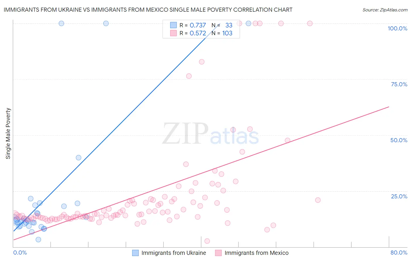 Immigrants from Ukraine vs Immigrants from Mexico Single Male Poverty