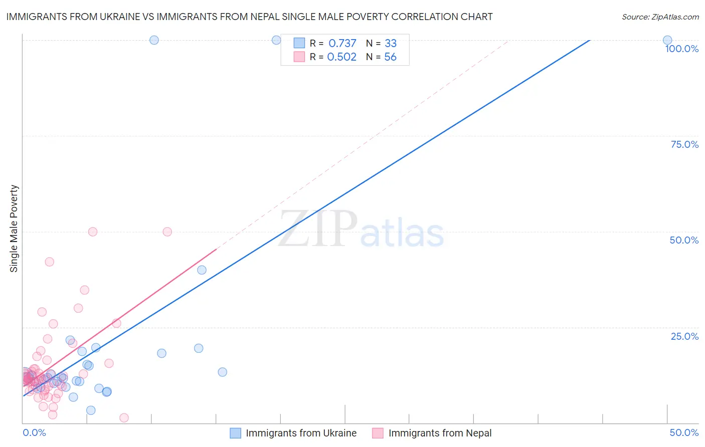 Immigrants from Ukraine vs Immigrants from Nepal Single Male Poverty