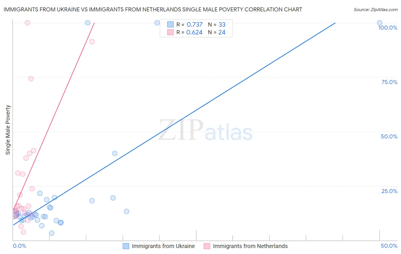 Immigrants from Ukraine vs Immigrants from Netherlands Single Male Poverty