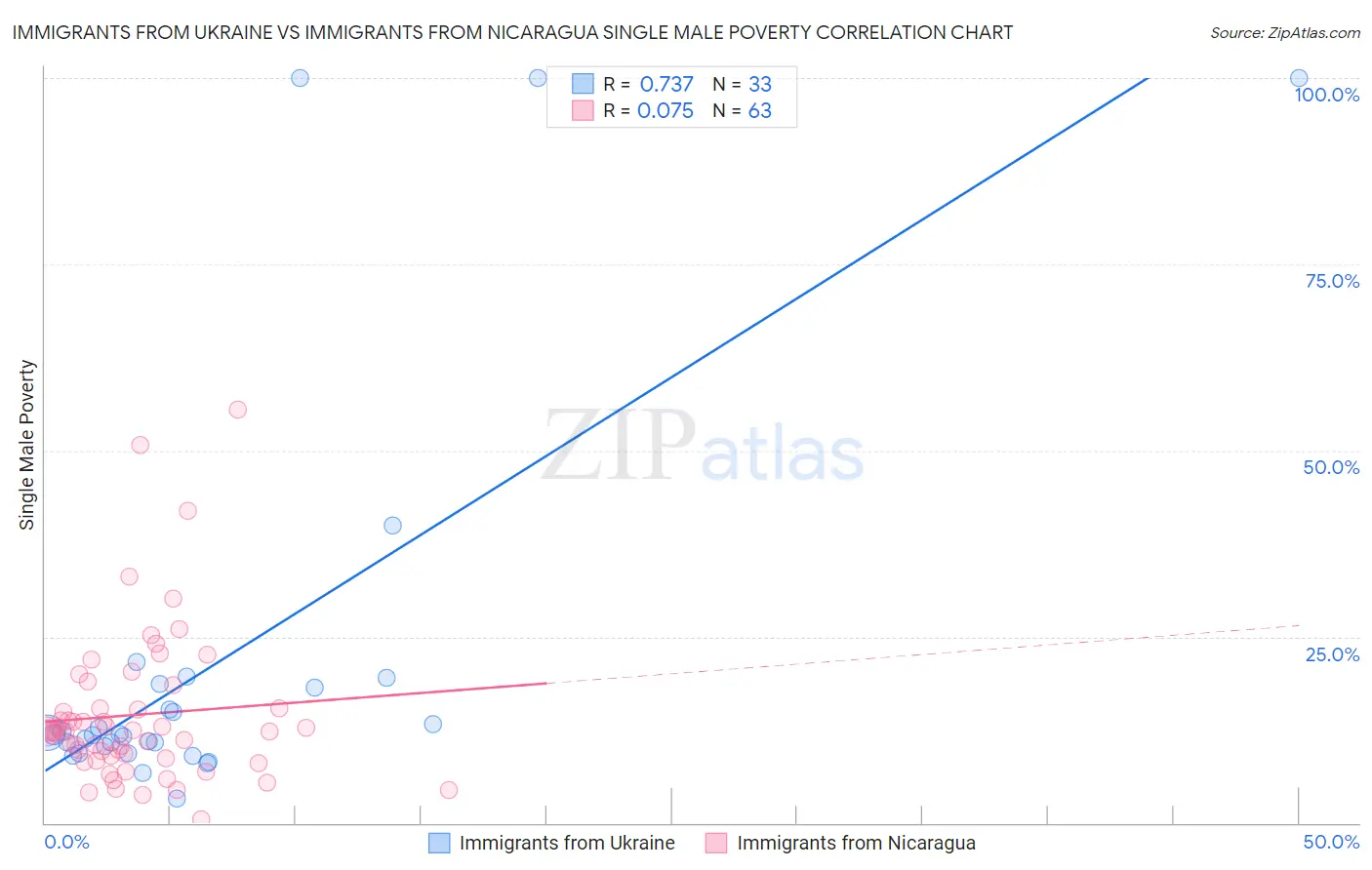 Immigrants from Ukraine vs Immigrants from Nicaragua Single Male Poverty