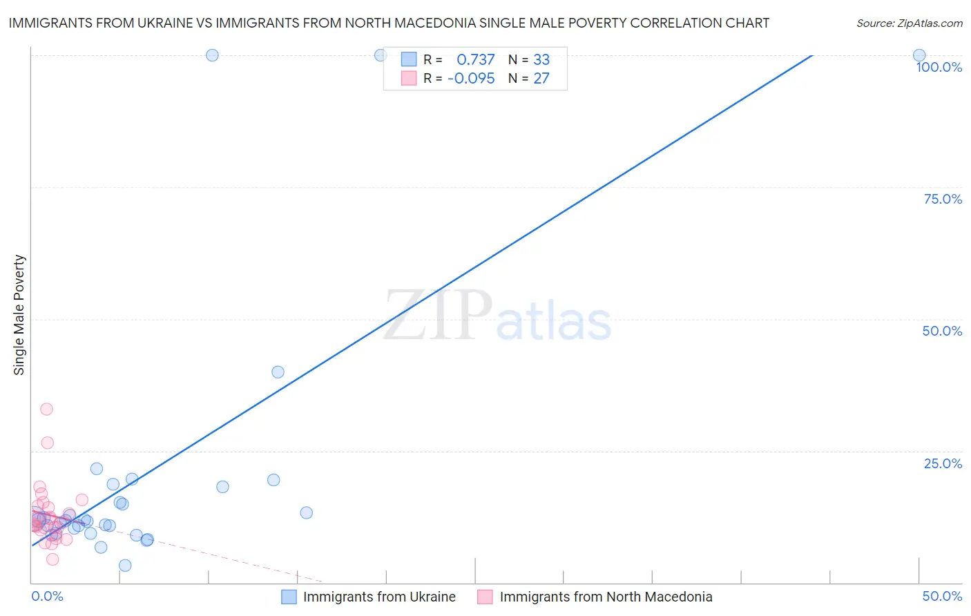 Immigrants from Ukraine vs Immigrants from North Macedonia Single Male Poverty