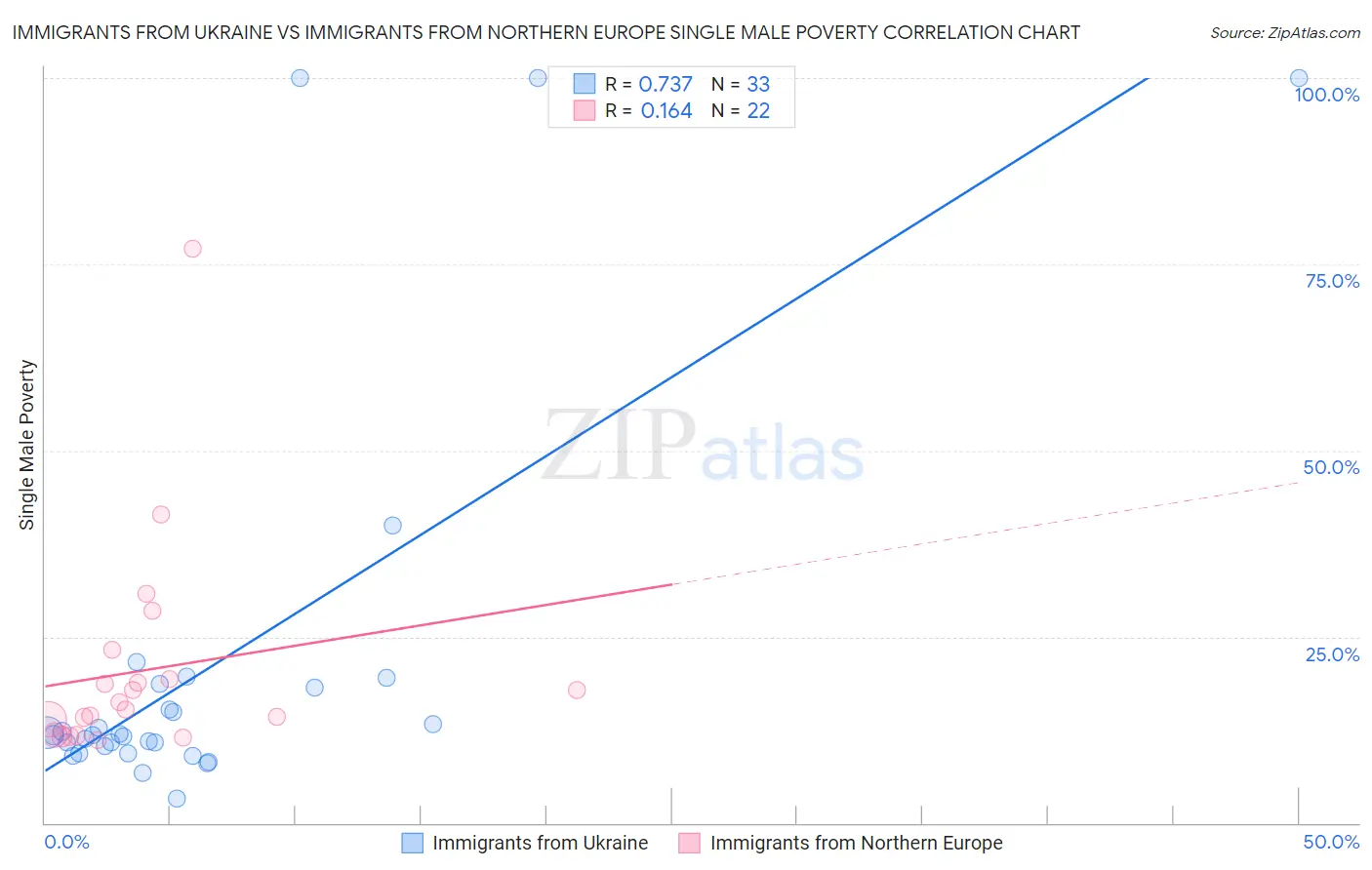 Immigrants from Ukraine vs Immigrants from Northern Europe Single Male Poverty