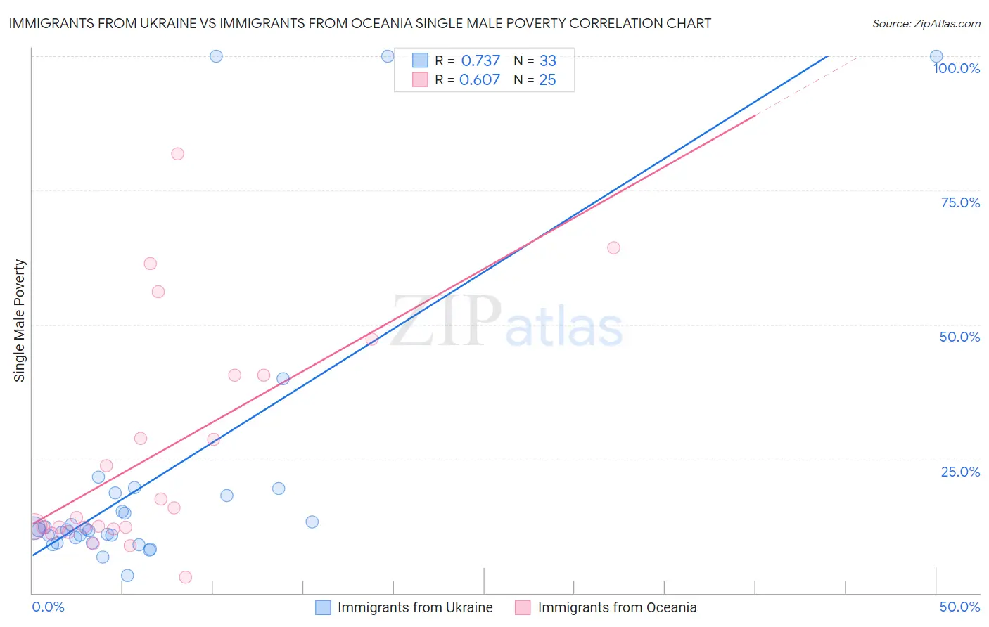 Immigrants from Ukraine vs Immigrants from Oceania Single Male Poverty