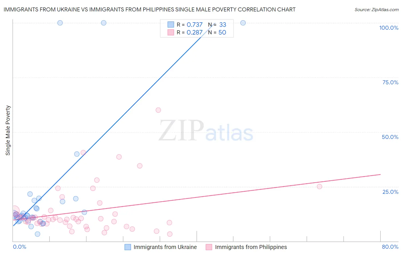 Immigrants from Ukraine vs Immigrants from Philippines Single Male Poverty