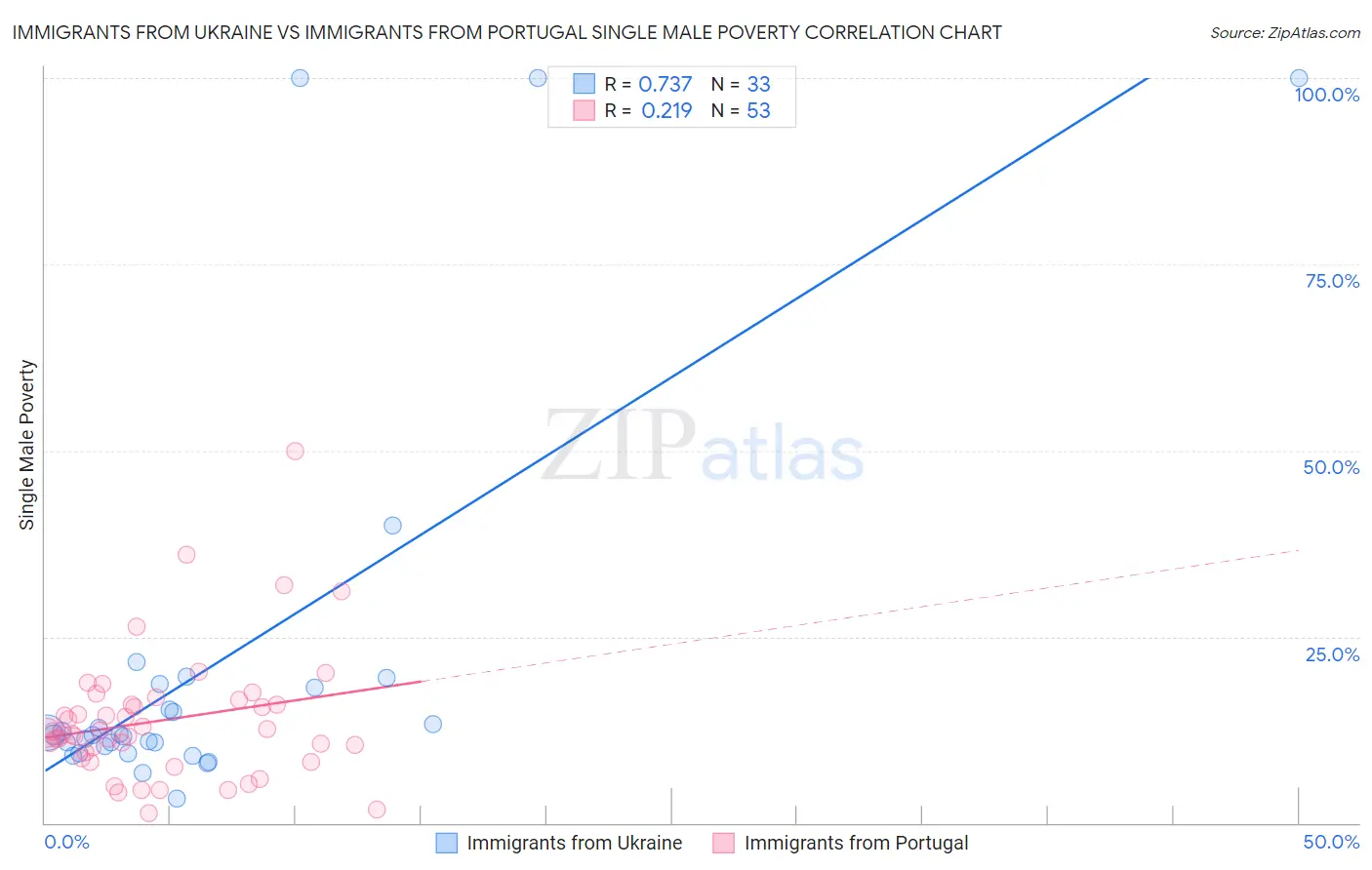 Immigrants from Ukraine vs Immigrants from Portugal Single Male Poverty