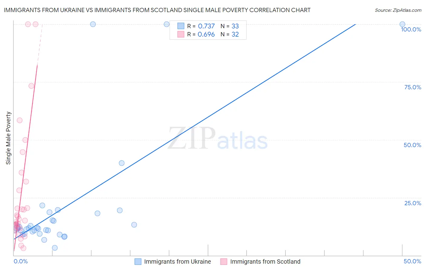 Immigrants from Ukraine vs Immigrants from Scotland Single Male Poverty