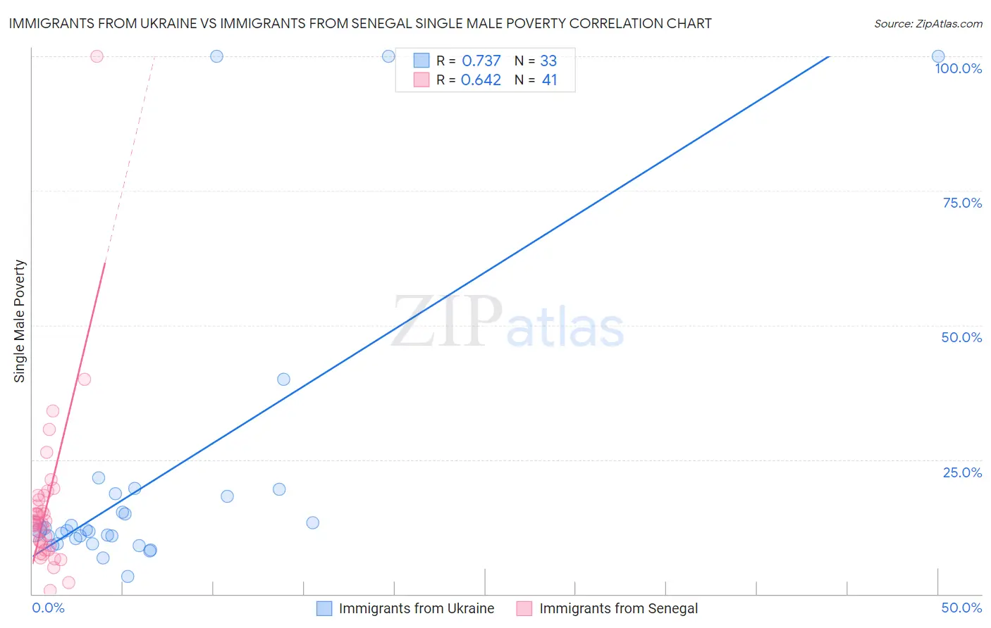 Immigrants from Ukraine vs Immigrants from Senegal Single Male Poverty