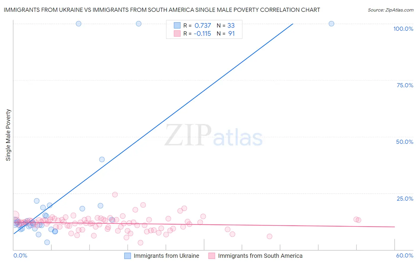 Immigrants from Ukraine vs Immigrants from South America Single Male Poverty