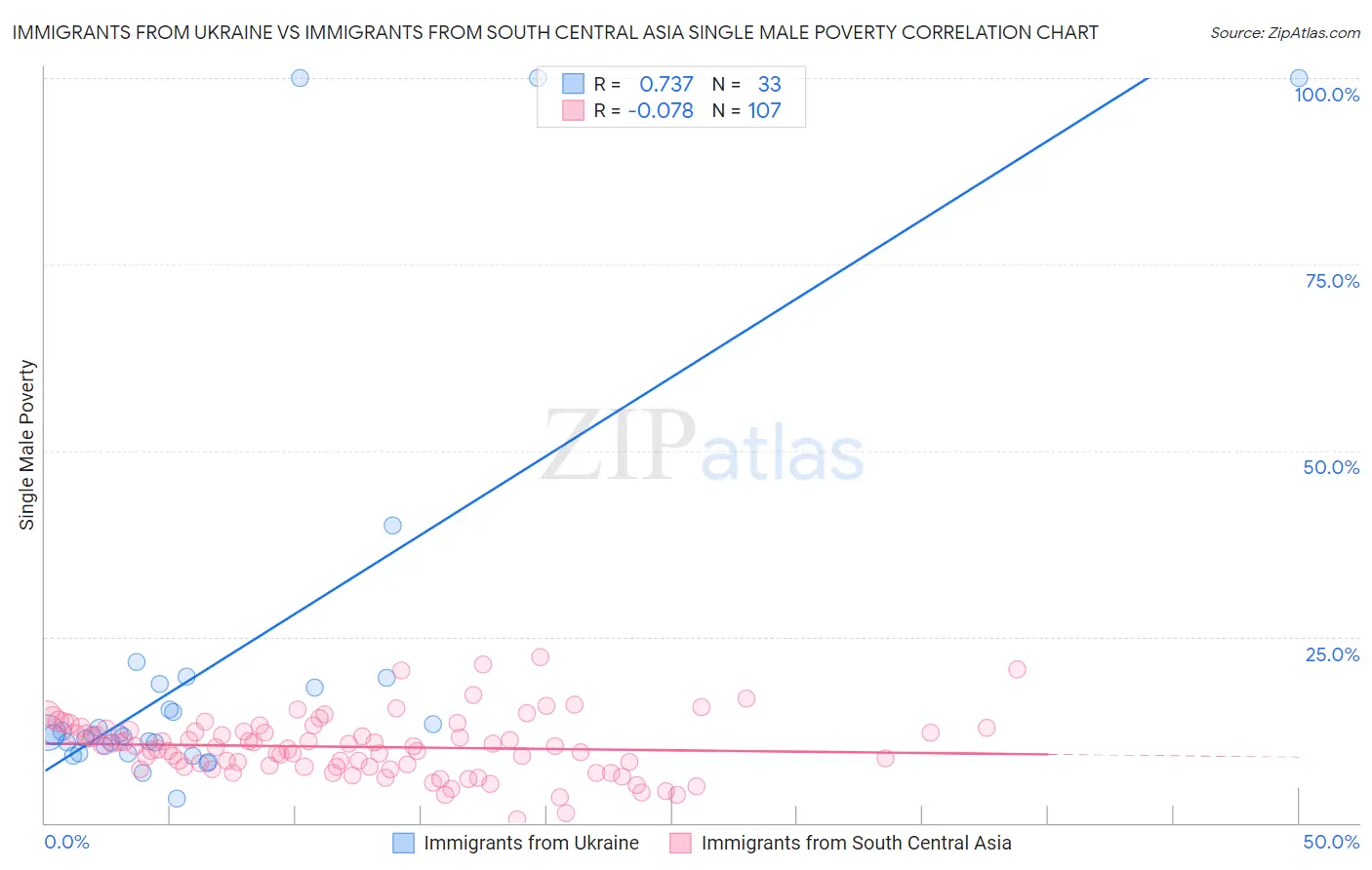 Immigrants from Ukraine vs Immigrants from South Central Asia Single Male Poverty