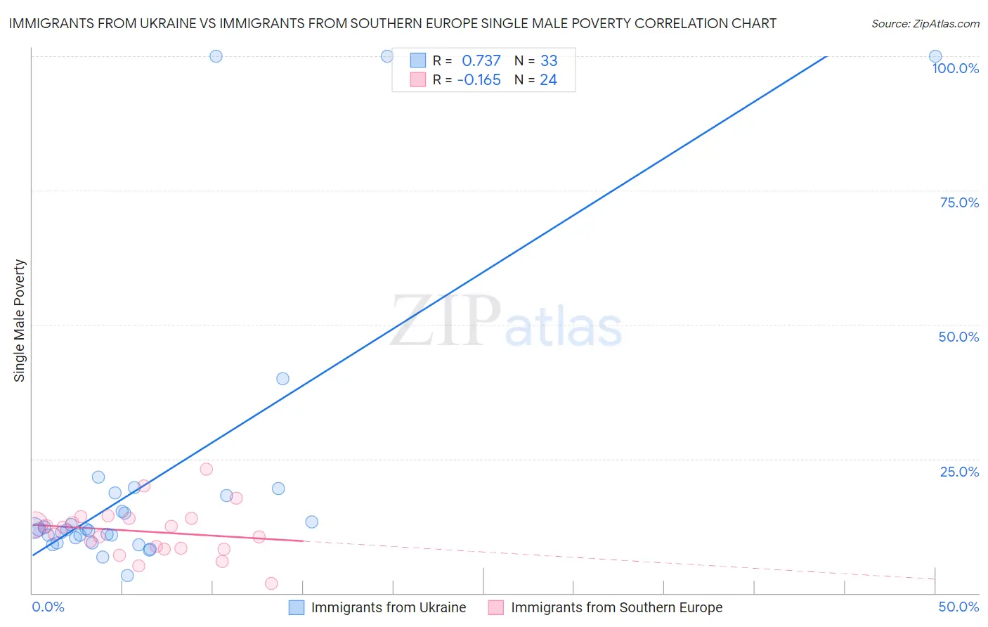 Immigrants from Ukraine vs Immigrants from Southern Europe Single Male Poverty