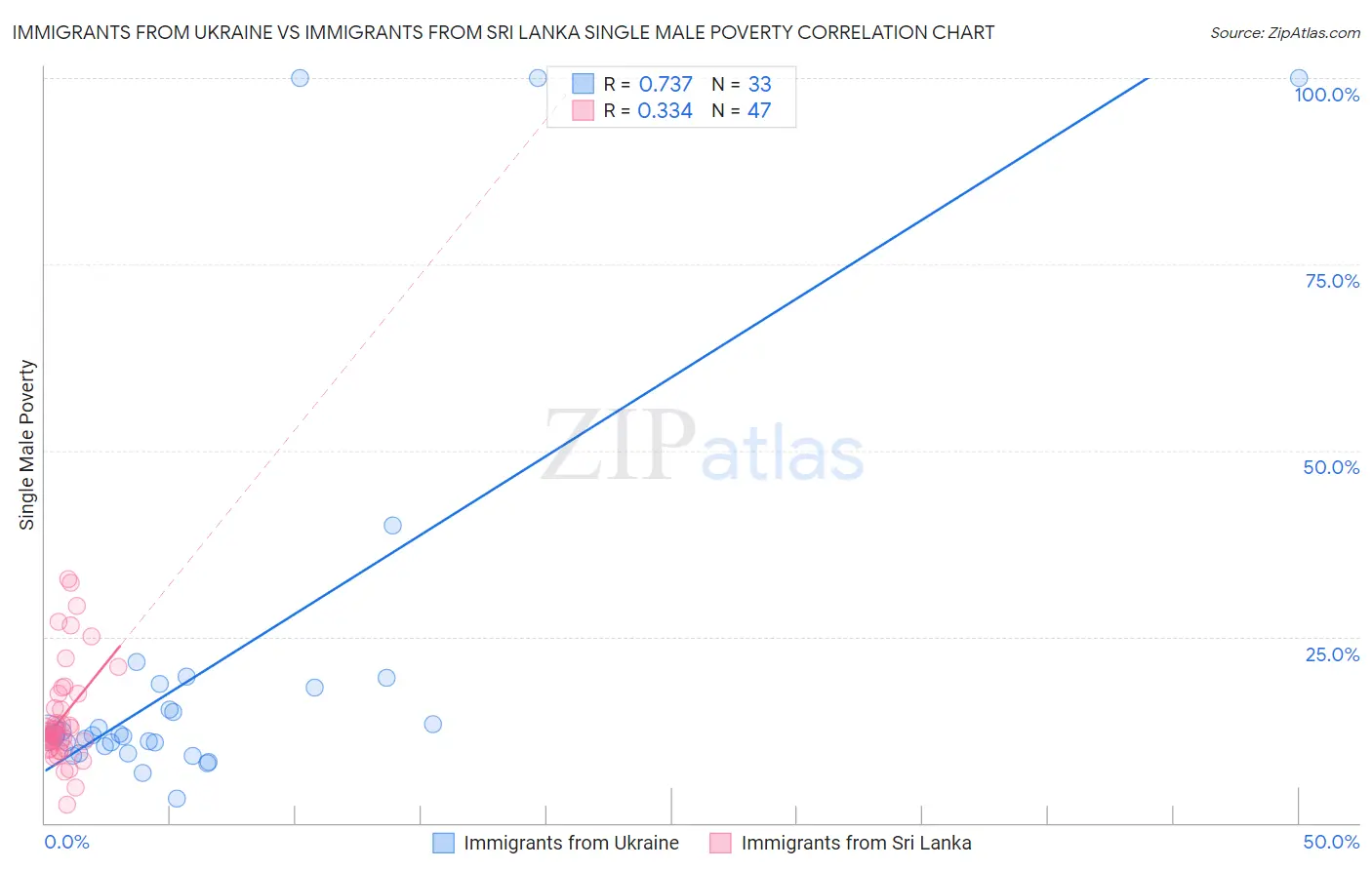 Immigrants from Ukraine vs Immigrants from Sri Lanka Single Male Poverty