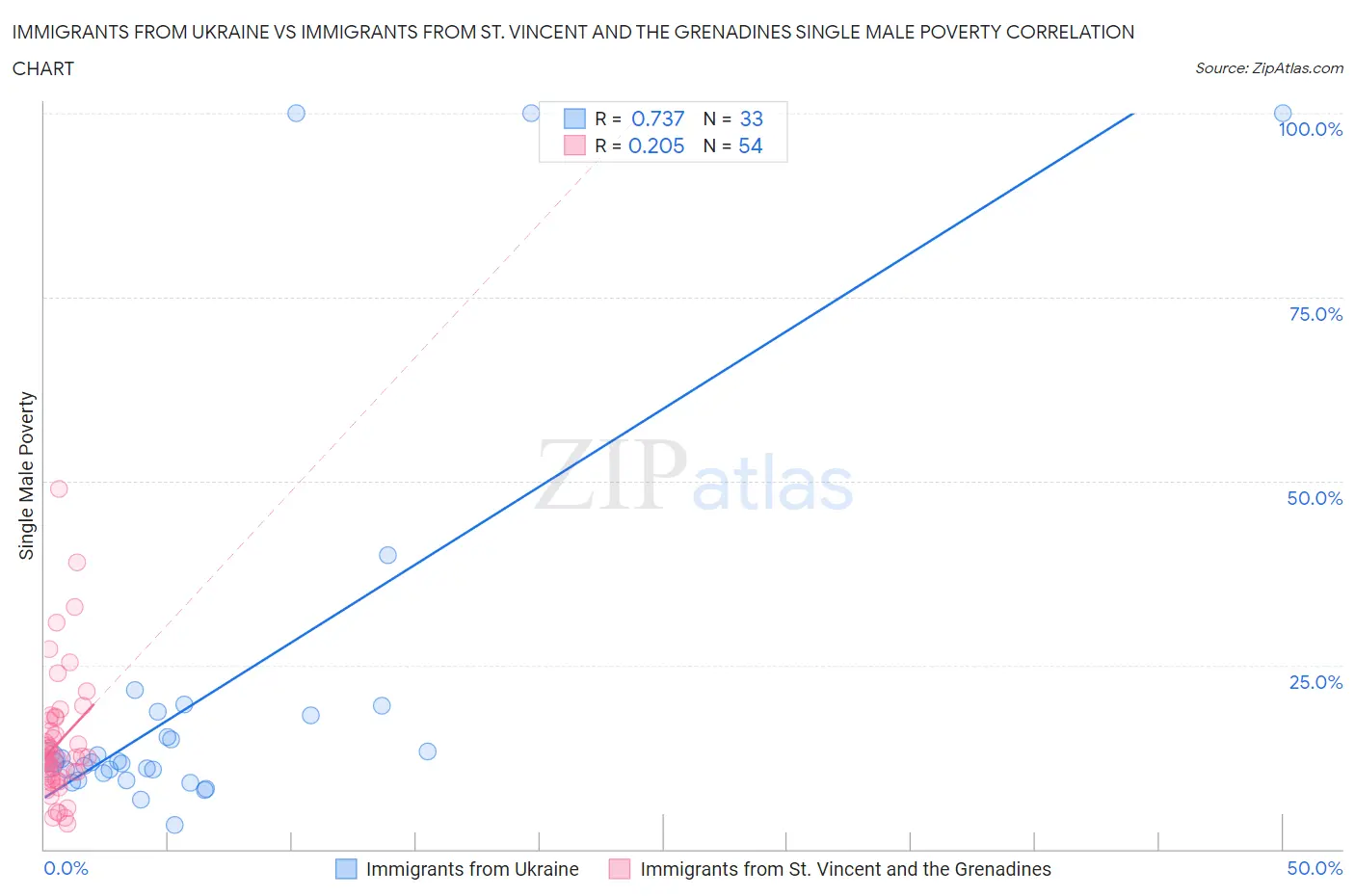 Immigrants from Ukraine vs Immigrants from St. Vincent and the Grenadines Single Male Poverty