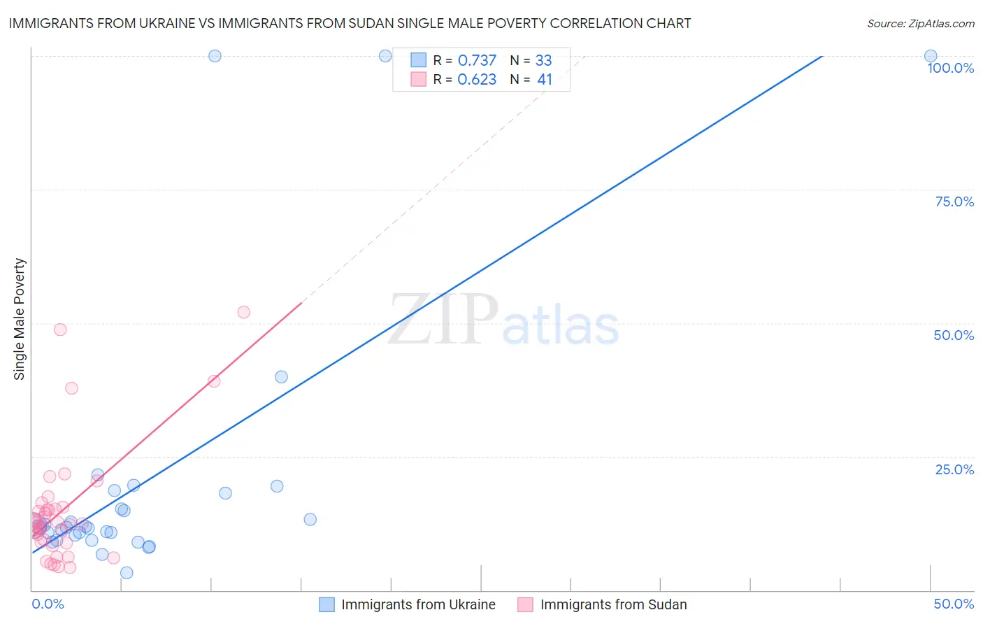 Immigrants from Ukraine vs Immigrants from Sudan Single Male Poverty