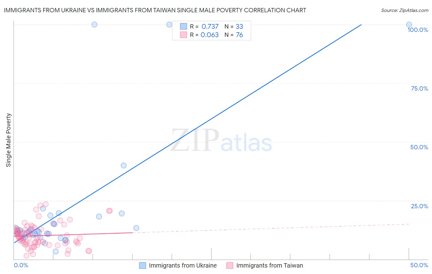 Immigrants from Ukraine vs Immigrants from Taiwan Single Male Poverty