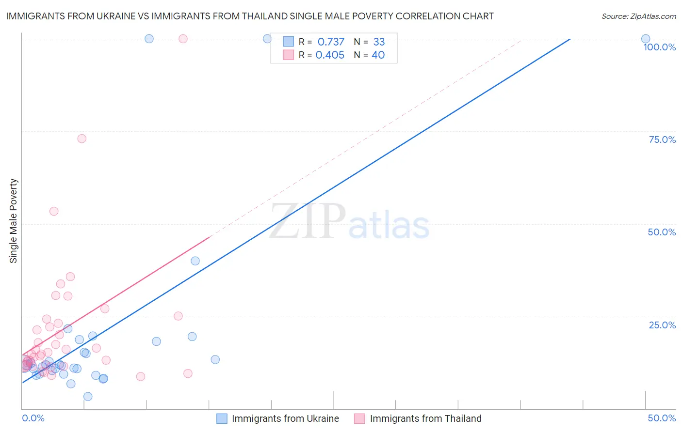 Immigrants from Ukraine vs Immigrants from Thailand Single Male Poverty