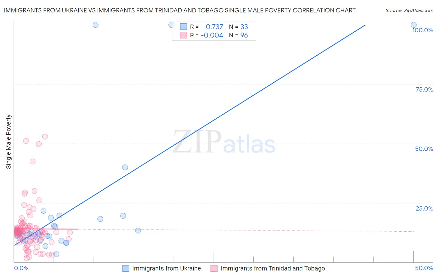 Immigrants from Ukraine vs Immigrants from Trinidad and Tobago Single Male Poverty