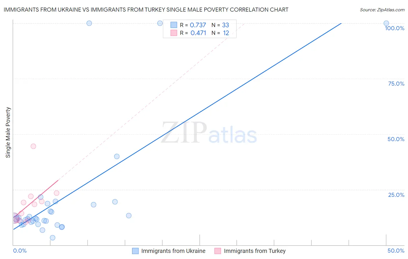 Immigrants from Ukraine vs Immigrants from Turkey Single Male Poverty