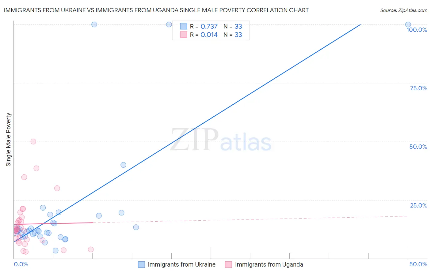 Immigrants from Ukraine vs Immigrants from Uganda Single Male Poverty