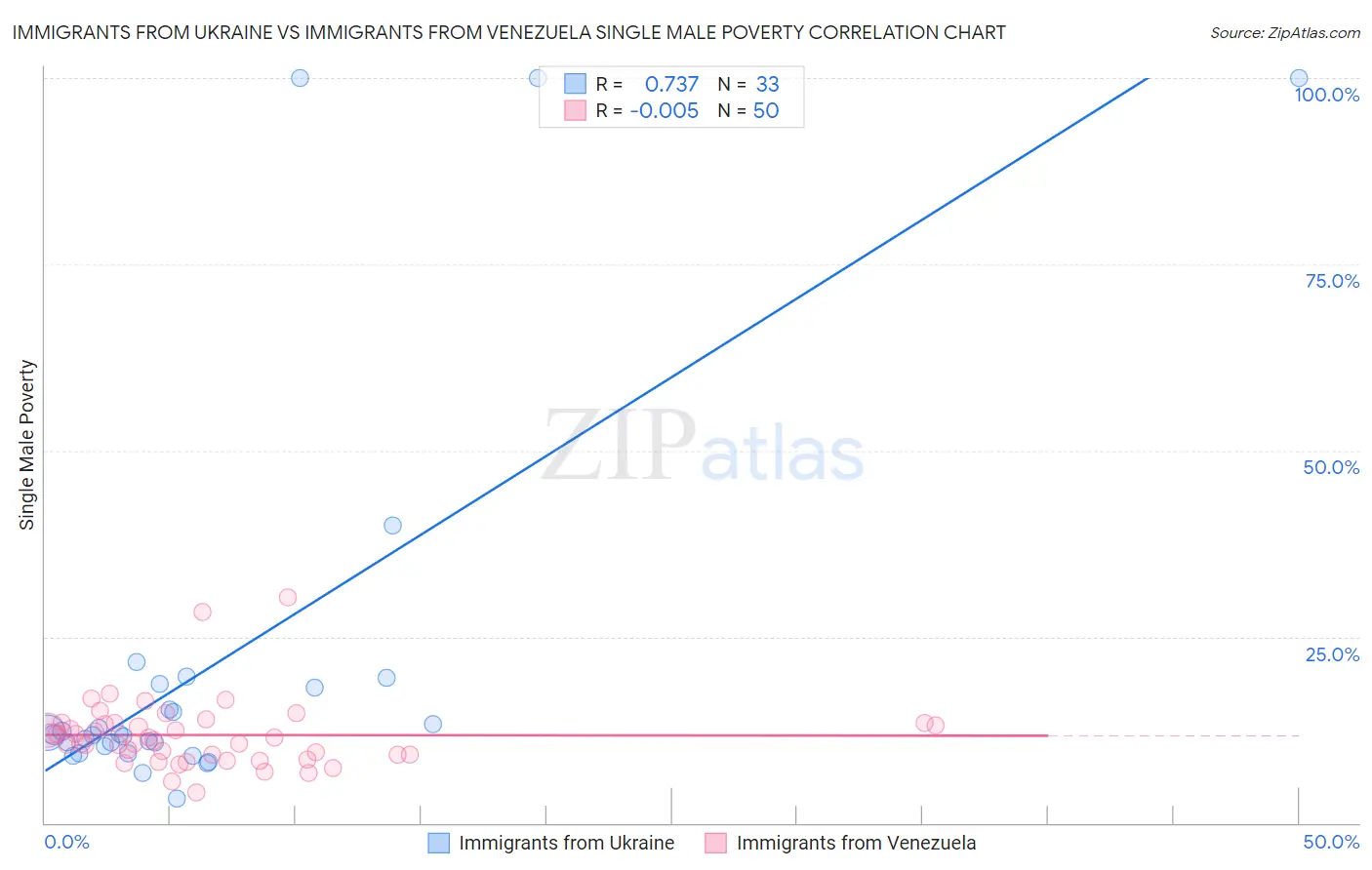 Immigrants from Ukraine vs Immigrants from Venezuela Single Male Poverty