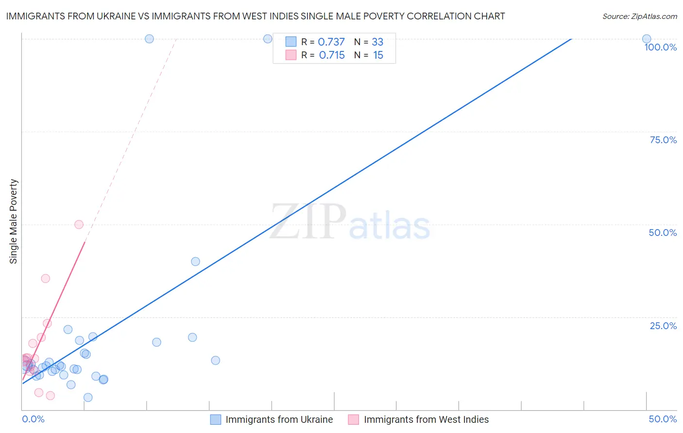 Immigrants from Ukraine vs Immigrants from West Indies Single Male Poverty